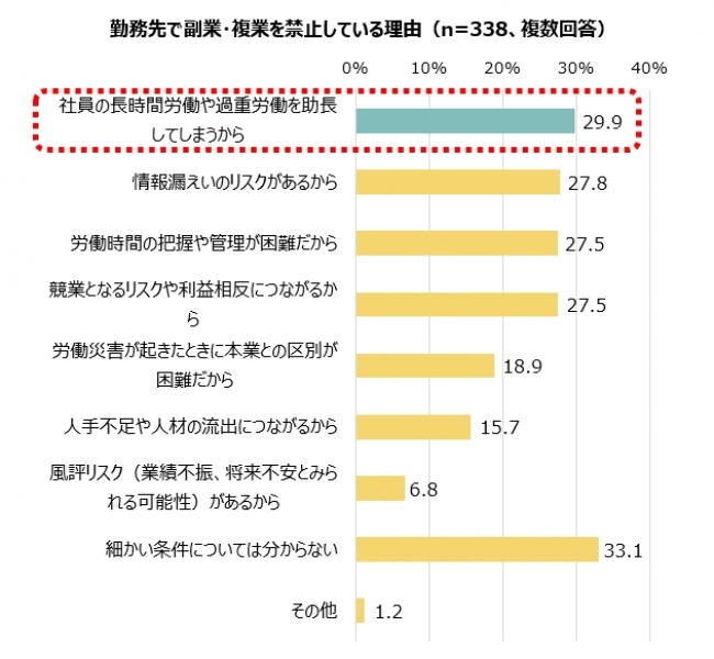 勤務先で副業・複業を禁止している理由（n=338、複数回答）