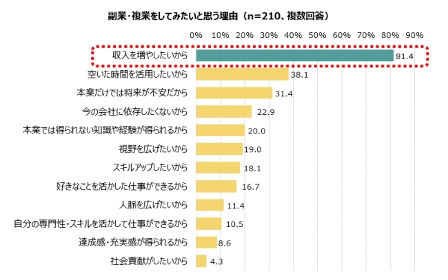 副業・複業をしてみたいと思う理由（n=210、複数回答）