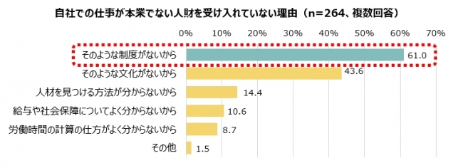 自社での仕事が本業でない人財を受け入れていない理由（n=264、複数回答）