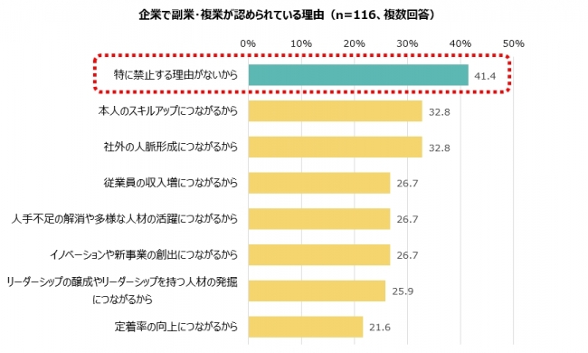 企業で副業・複業が認められている理由（n=116、複数回答）