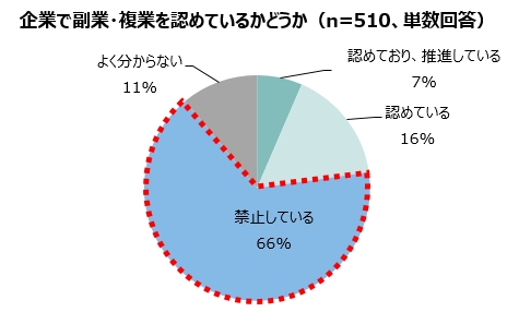 企業で副業・複業を認めているかどうか（n=510、単数回答）