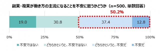 副業・複業が働き方の主流になることを不安に思うかどうか（n=500、単数回答）