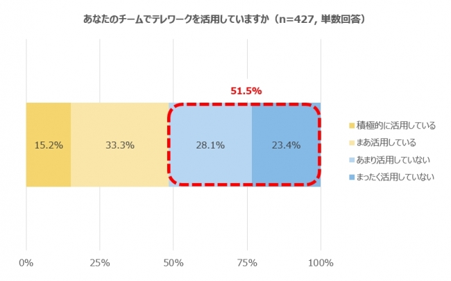 あなたのチームでテレワークを活用していますか