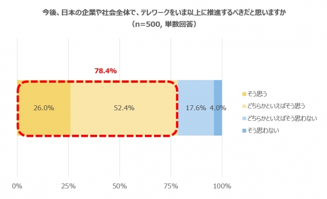 今後、日本の企業や社会全体で、テレワークをいま以上に推進するべきだと思いますか