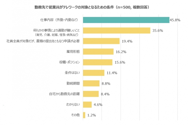 勤務先で従業員がテレワークの対象となるための条件