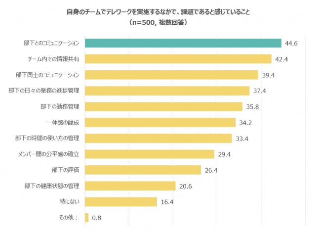 自身のチームでテレワークを実施するなかで、課題であると感じていること