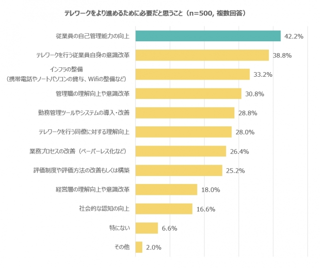 テレワークをより進めるために必要だと思うこと