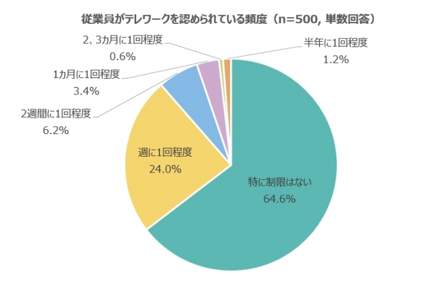 従業員がテレワークを認められている頻度