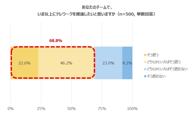 あなたのチームで、いま以上にテレワークを推進したいと思いますか