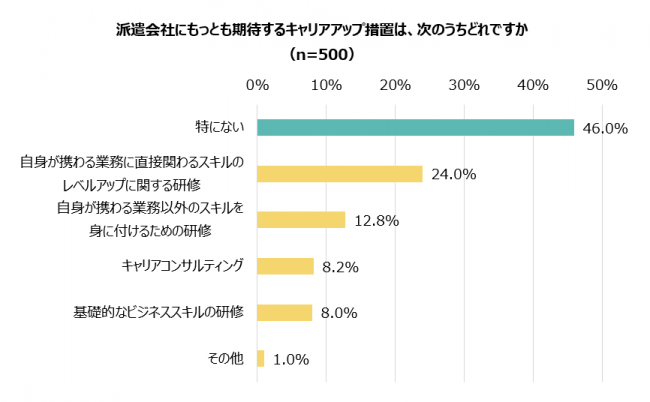 派遣会社にもっとも期待するキャリアアップ措置は、次のうちどれですか （n=500）