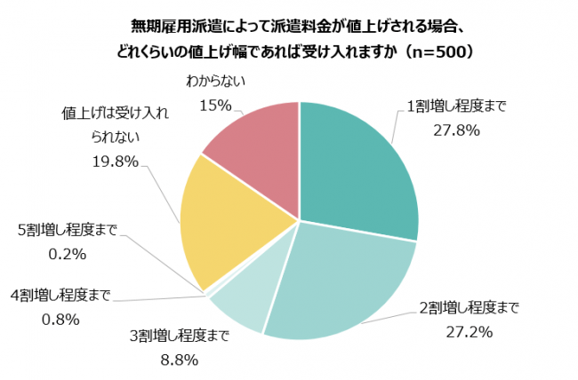 無期雇用派遣によって派遣料金が値上げされる場合、 どれくらいの値上げ幅であれば受け入れますか（n=500）