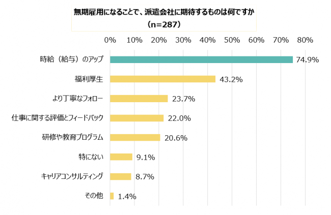 無期雇用になることで、派遣会社に期待するものは何ですか （n=287）