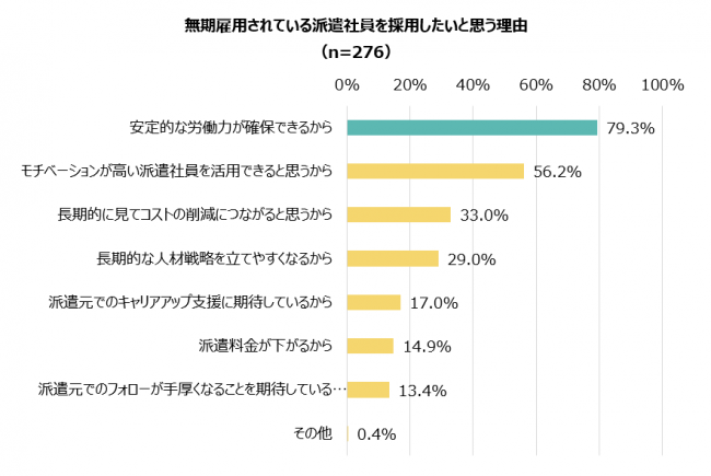 無期雇用されている派遣社員を採用したいと思う理由 （n=276）