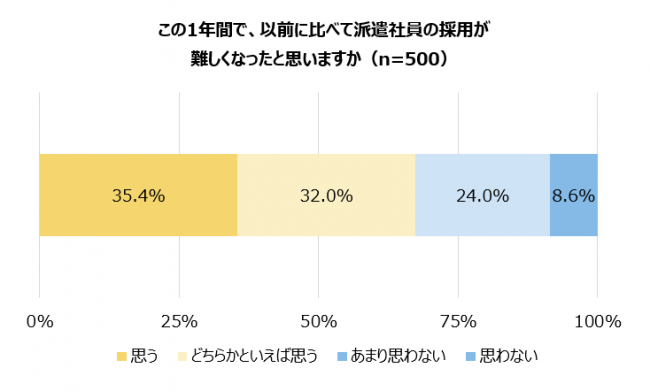 この1年間で、以前に比べて派遣社員の採用が 難しくなったと思いますか（n=500）