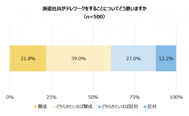 派遣社員がテレワークをすることについてどう思いますか （n=500）