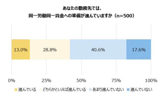 あなたの勤務先では、 同一労働同一賃金への準備が進んでいますか（n=500）