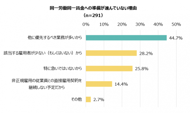 同一労働同一賃金への準備が進んでいない理由 （n=291）