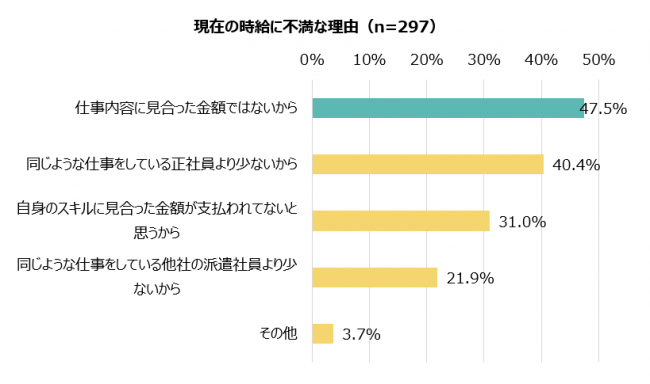 現在の時給に不満な理由（n=297）