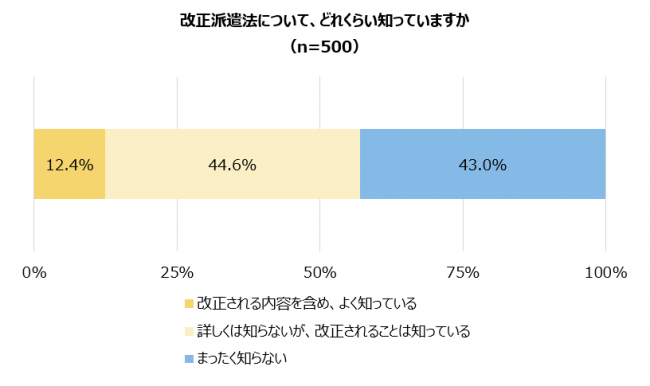 改正派遣法について、どれくらい知っていますか （n=500）