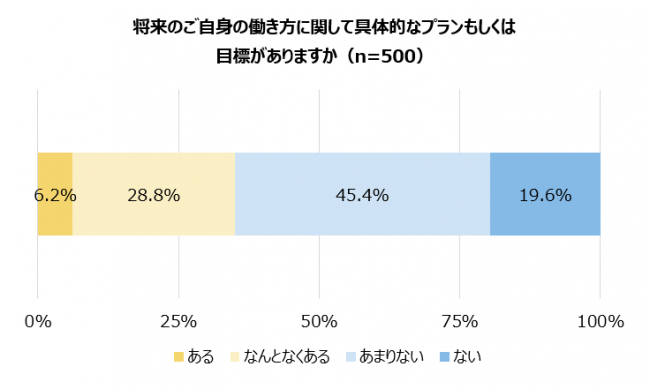 将来のご自身の働き方に関して具体的なプランもしくは 目標がありますか（n=500）