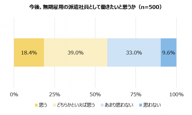 今後、無期雇用の派遣社員として働きたいと思いますか（n=500）