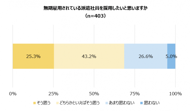 無期雇用されている派遣社員を採用したいと思いますか （n=403）