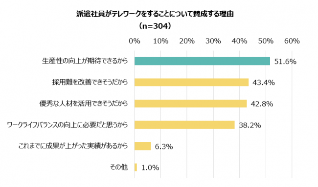 派遣社員がテレワークをすることについて賛成する理由 （n=304）