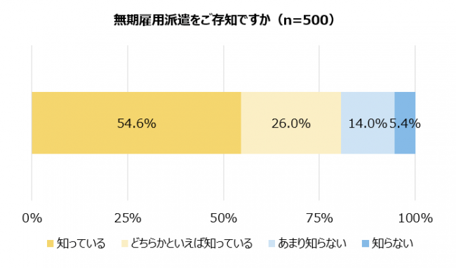 無期雇用派遣をご存知ですか（n=500）