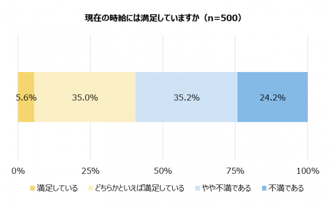 現在の時給には満足していますか（n=500）