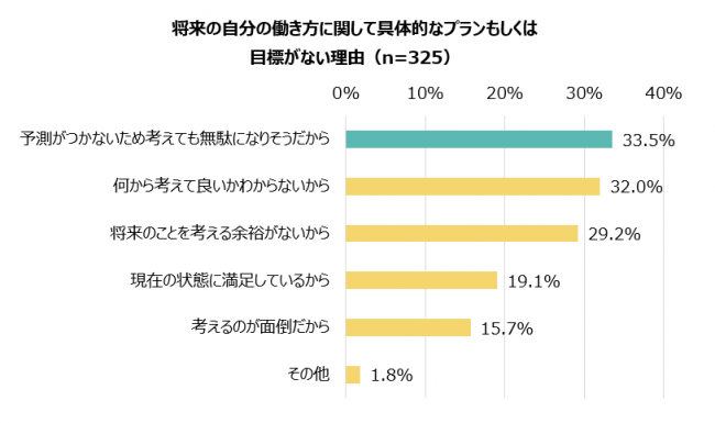 将来の自分の働き方に関して具体的なプランもしくは 目標がない理由（n=325）