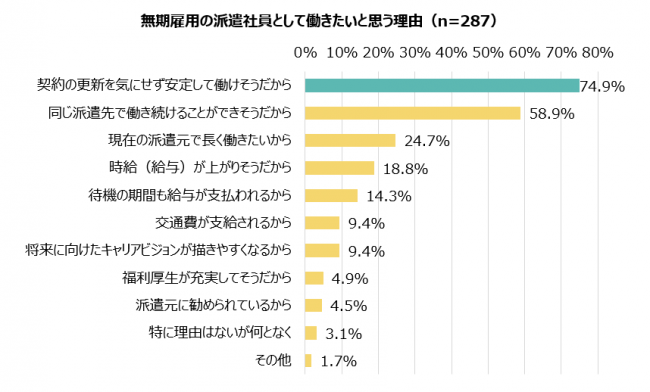 無期雇用の派遣社員として働きたいと思う理由（n=287）