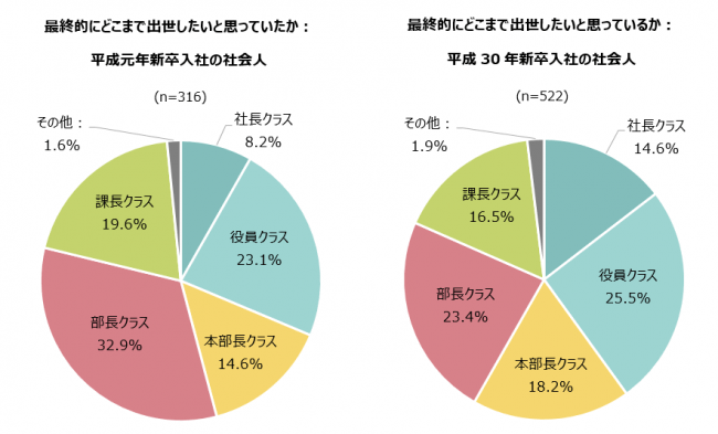 最終的にどこまで出世したいか