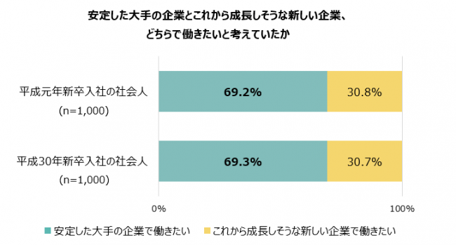 安定した大手の企業とこれから成長しそうな新しい企業、どちらで働きたいと考えていたか