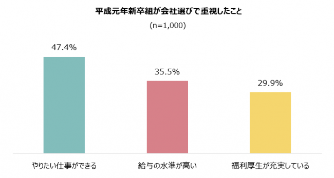 会社選びで重視したこと（平成元年新卒組）