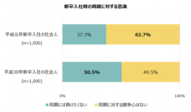 新卒入社時の同期に対する意識