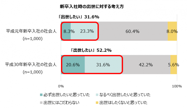 新卒入社時の出世に対する考え方