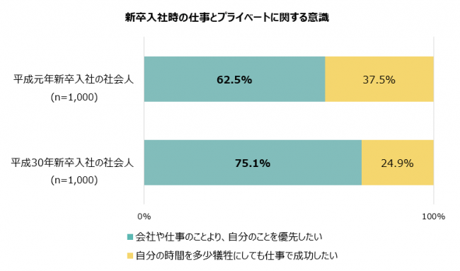 新卒入社時の仕事とプライベートに関する意識