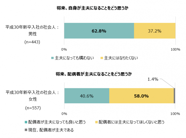 男性が「主夫」になることについての考え