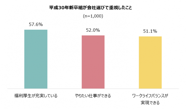 会社選びで重視したこと（平成30年新卒組）