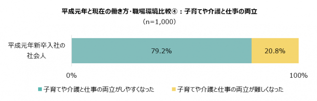 平成元年と現在の働き方・職場環境比較④：子育てや介護と仕事の両立