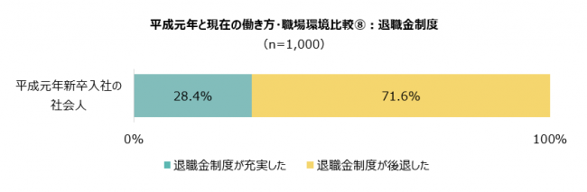 平成元年と現在の働き方・職場環境比較⑧：退職金制度