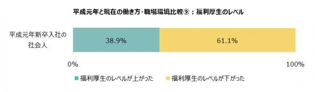 平成元年と現在の働き方・職場環境比較⑨：福利厚生のレベル