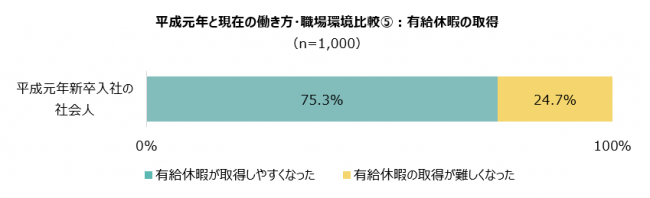 平成元年と現在の働き方・職場環境比較⑤：有給休暇の取得