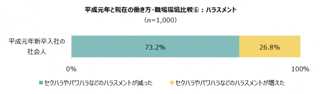 平成元年と現在の働き方・職場環境比較⑥：ハラスメント