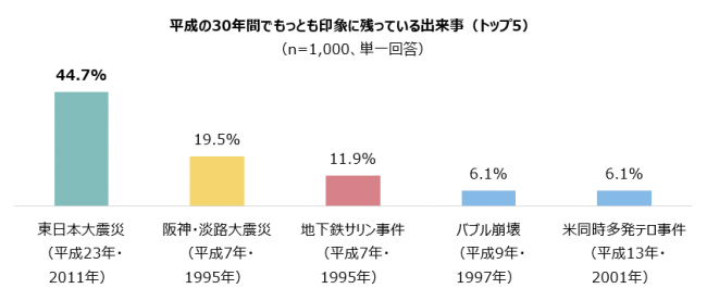 平成の30年間でもっとも印象に残っている出来事（トップ5）