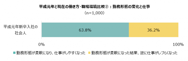 平成元年と現在の働き方・職場環境比較②：勤務形態の変化と仕事