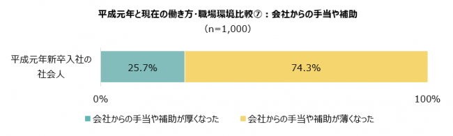 平成元年と現在の働き方・職場環境比較⑦：会社からの手当や補助