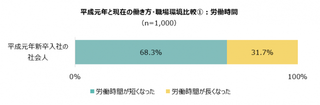 平成元年と現在の働き方・職場環境比較①：労働時間