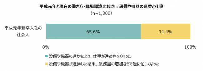 平成元年と現在の働き方・職場環境比較③：設備や機器の進歩と仕事