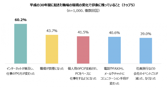 平成の30年間に起きた職場の環境の変化で印象に残っていること（トップ5）